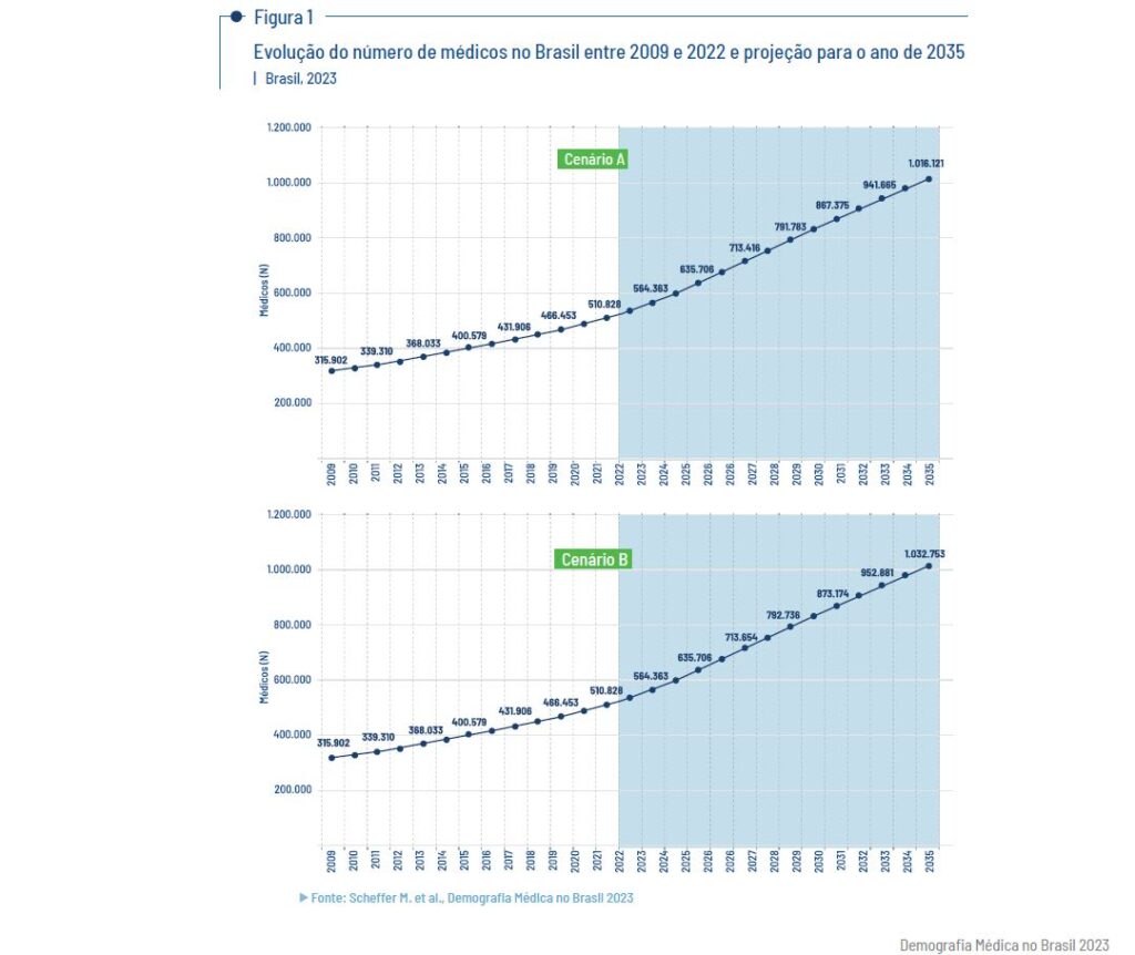 Evolução do número de médicos no Brasil entre 2009 e 2022. Médicas serão maioria no país.