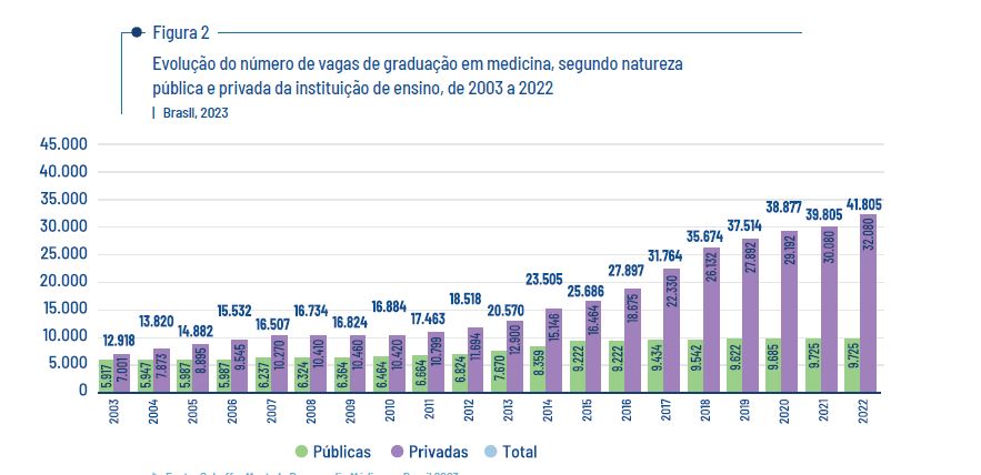 Evolução do número de vagas de graduação em medicina, de 2003 a 2022.